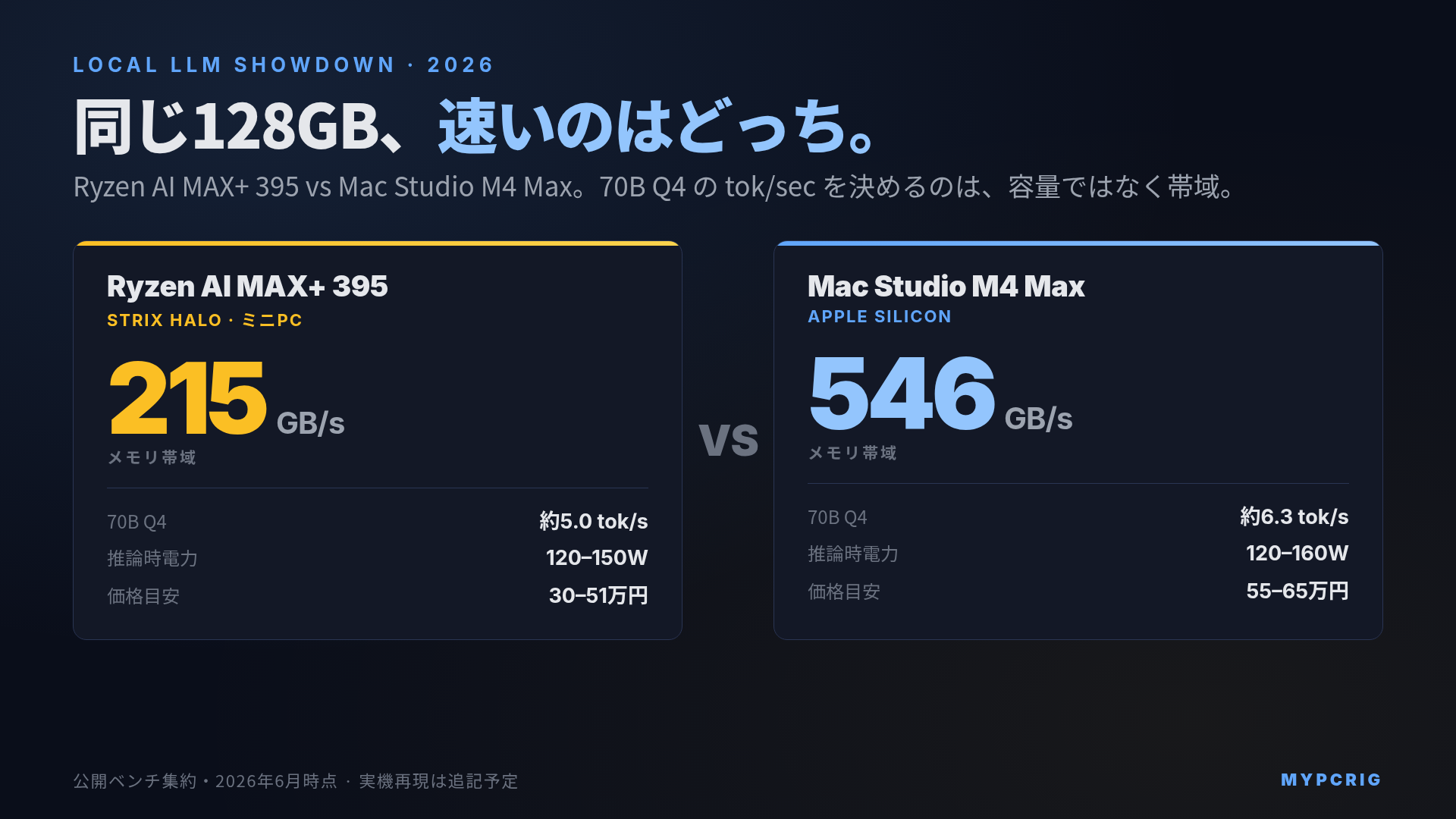 Ryzen AI MAX+ 395 vs Mac Studio M4 Max ローカルLLM対決 2026：70B Q4 の tok/sec・プロンプト処理・消費電力を同128GBで比較