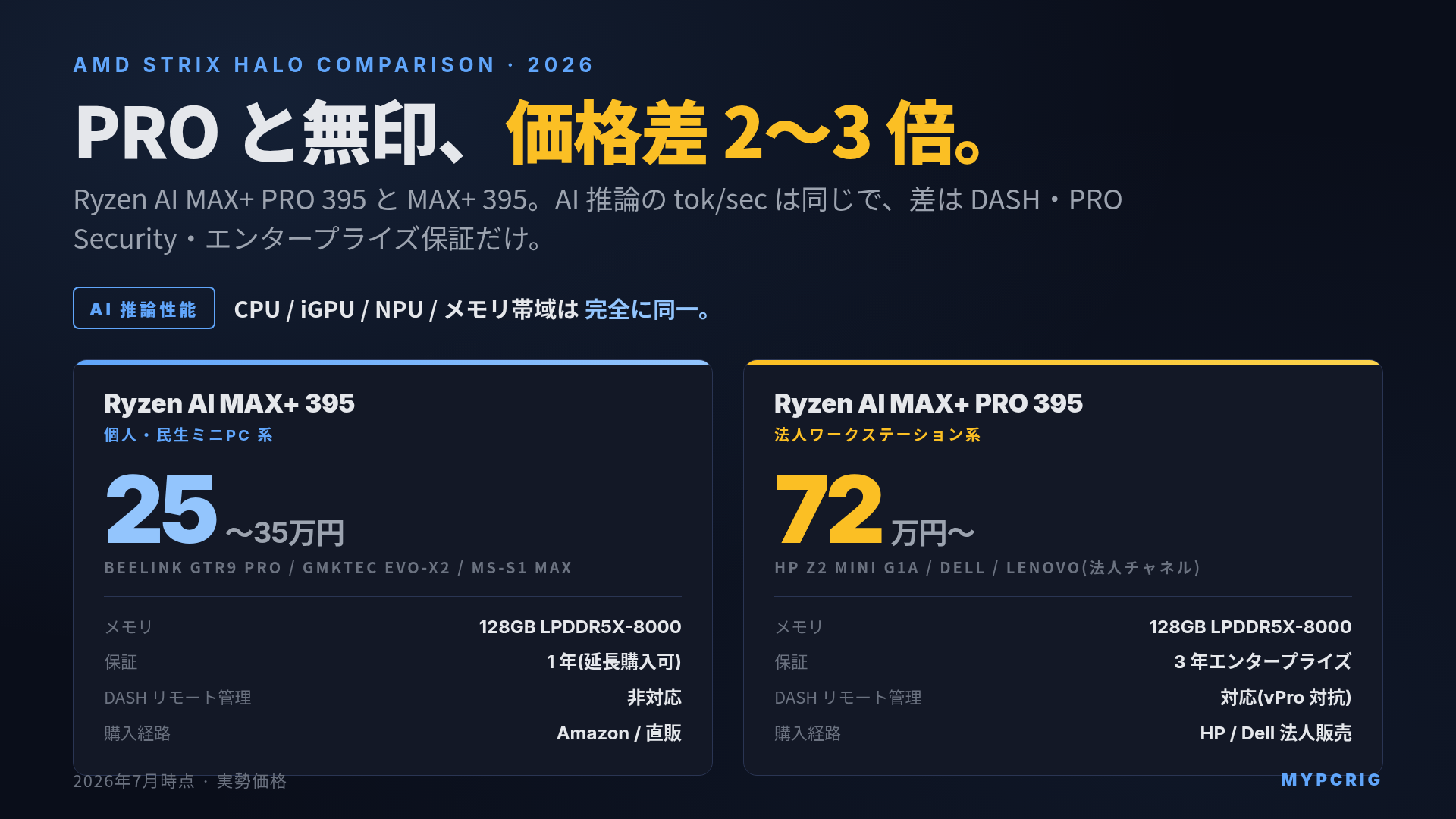 Ryzen AI MAX PRO 395 と無印 MAX+ 395 の違い 2026:機能・保証・価格で選ぶ判断軸