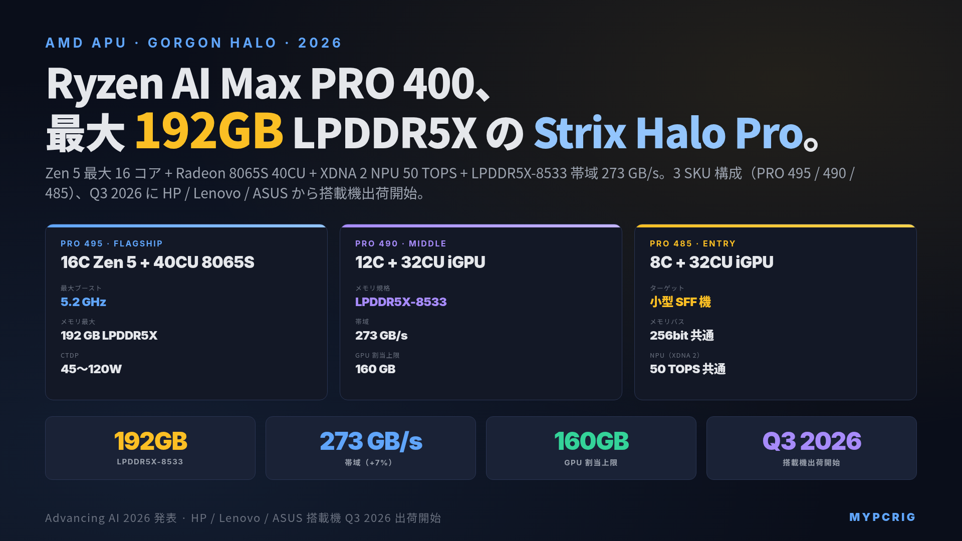 AMD Ryzen AI Max PRO 400 とは 2026：Strix Halo Pro の 3 SKU 構成と発売時期、Mac Studio Ultra 512GB / Threadripper への挑戦