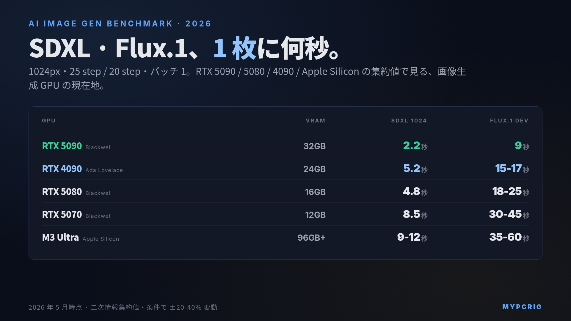 SDXL / Flux.1 画像生成 GPU ベンチマーク 2026:RTX 5090 / 5080 / 4090 / Apple Silicon の 1 枚あたり生成秒数