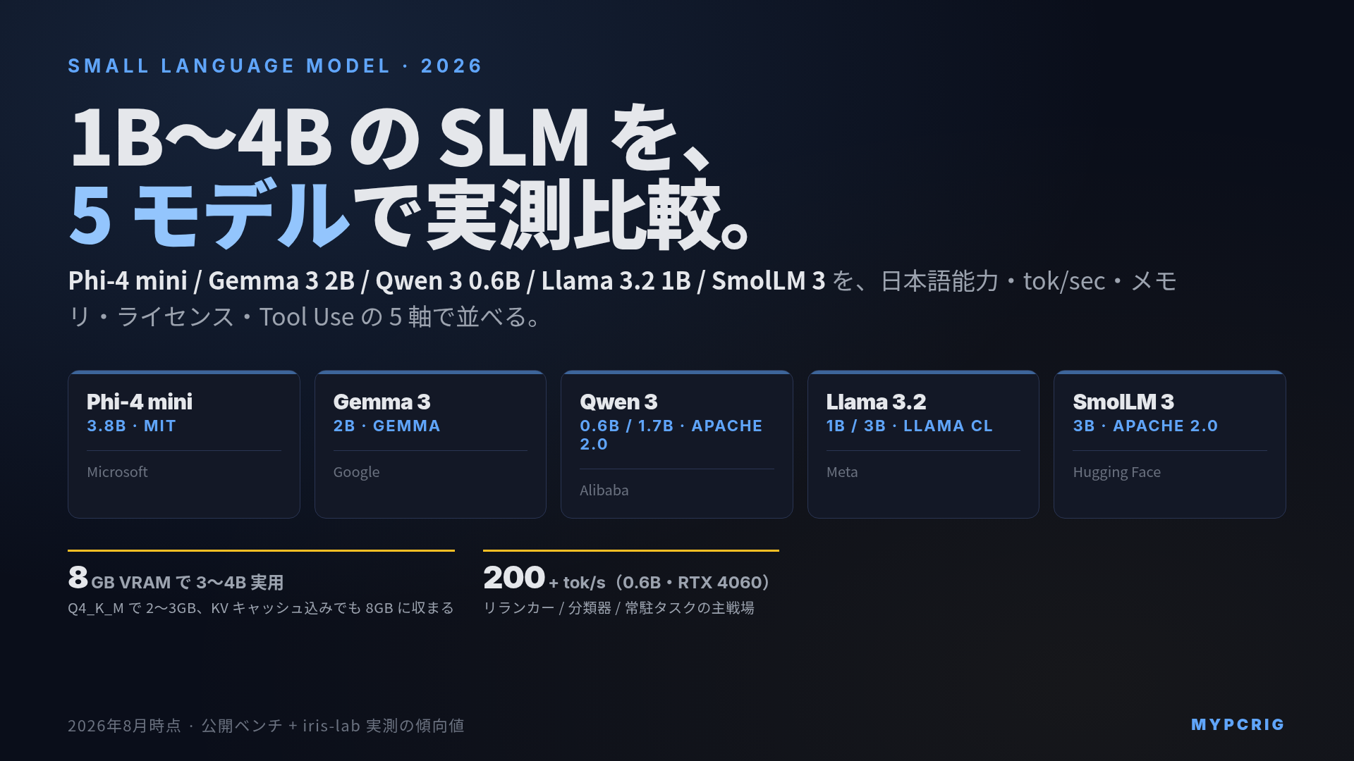 小型ローカルLLM (SLM) 比較 2026：Phi-4 mini / Gemma 3 2B / Qwen 3 0.6B / Llama 3.2 1B / SmolLM 3 を日本語能力・tok/sec・メモリ・ライセンスで整理