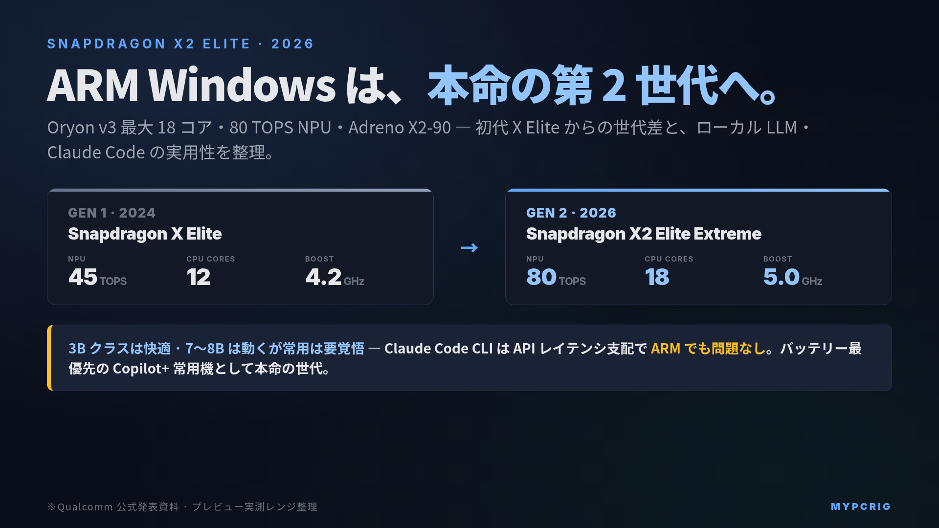 Snapdragon X2 Elite 搭載ノートPC 2026：初代 X Elite からの世代差と、ARM Windows でローカルLLM・Claude Code はどこまで動くか