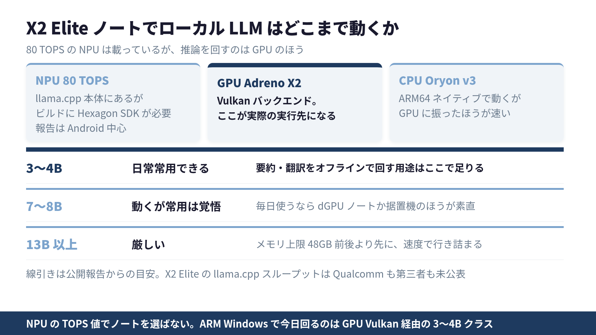 X2 Elite ノートで動くローカルLLM: NPU/GPU/CPUの役割とモデルサイズ別の線引き