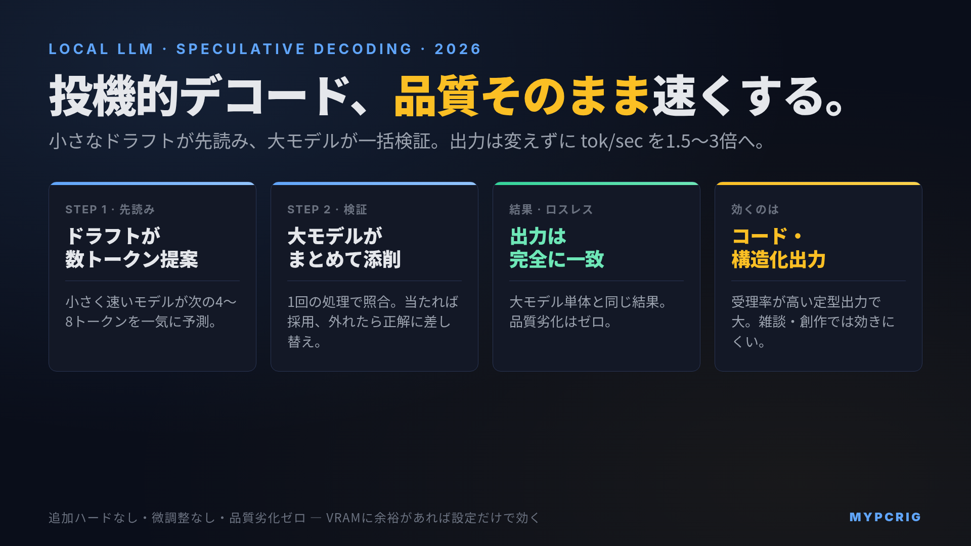 投機的デコードとは 2026：ドラフトモデルが複数トークンを先読みし大モデルが一括検証してtok/secを1.5〜3倍にする仕組みと、効く・効かないの判断軸を解説