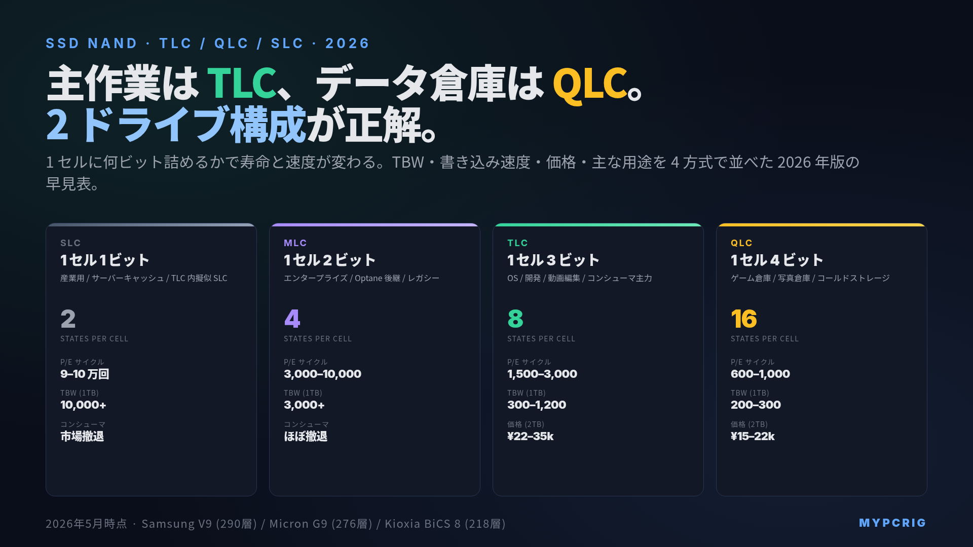 SSD NAND TLC / QLC / SLC 違い 2026:寿命 TBW・書き込み速度・価格の早見表