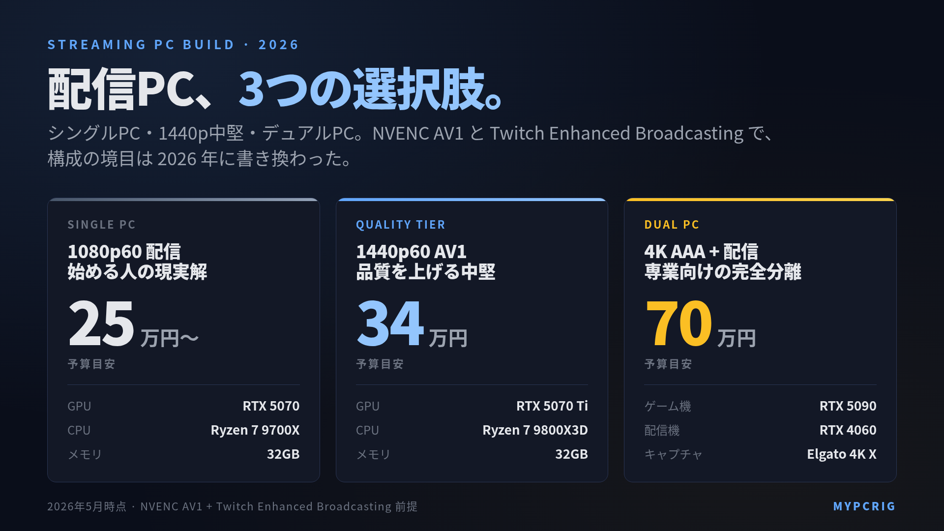 配信向けPC構成 2026:シングルPC・デュアルPC・NVENC AV1 の判断軸