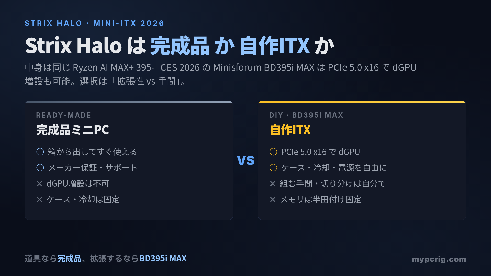 Strix Halo は完成品ミニPCと自作ITX どちらで組むか 2026:Minisforum BD395i MAX ベアボード基板 vs GMKtec / Beelink 完成品