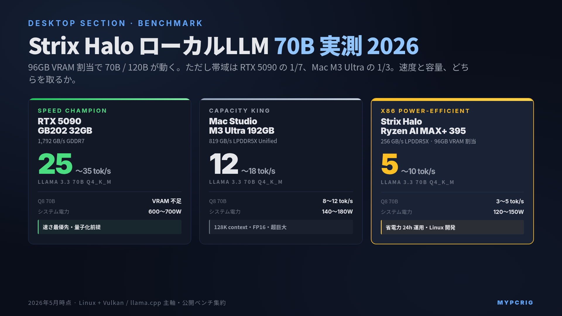 Strix Halo ローカルLLM ベンチマーク 2026:BD395i MAX / EVO-X2 / MS-S1 Max の 70B Q4 tok/sec と Mac M3 Ultra / RTX 5090 帯域比較