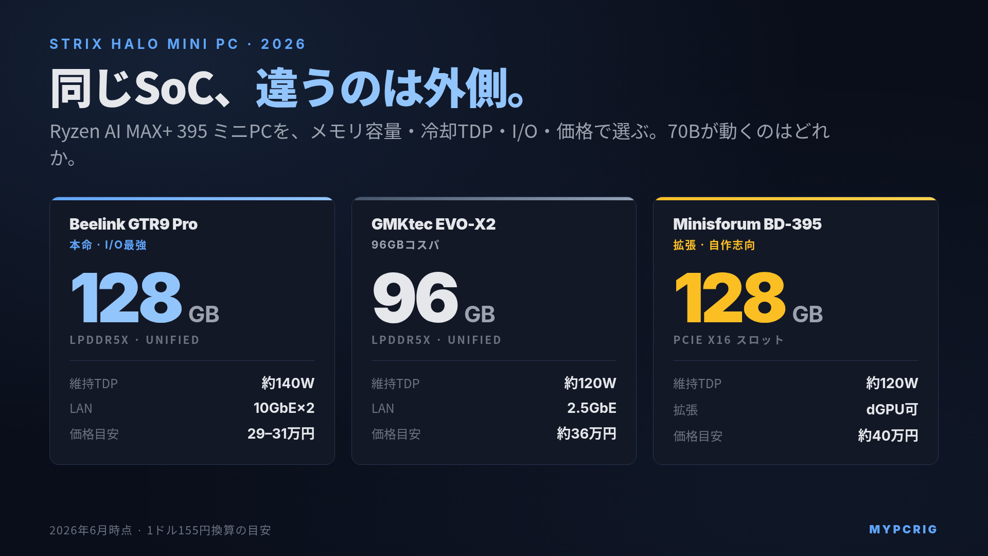 Ryzen AI MAX+ 395 ミニPC 機種比較 2026：GMKtec EVO-X2 / Beelink GTR9 Pro / Minisforum / ASRock を容量・価格・帯域で比べる