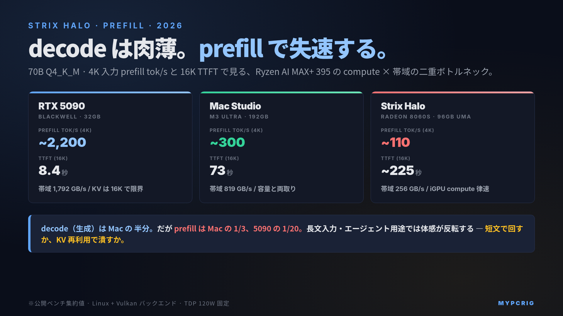 Strix Halo prefill ボトルネック実測 2026:70B Q4 で 4K・16K・64K の prefill tok/s と TTFT を RTX 5090 / Mac Studio M3 Ultra と対比