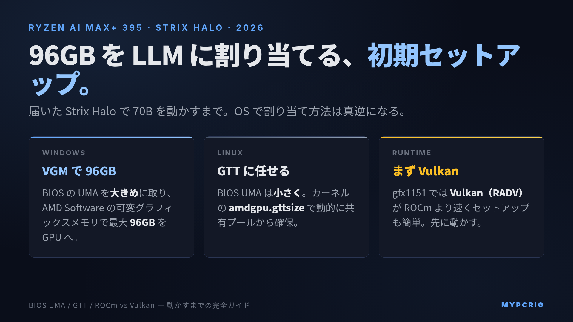 Strix Halo VRAM割り当てセットアップ 2026:BIOS UMA / GTT / ROCm vs Vulkan で 96GB を LLM に割り当てる手順図
