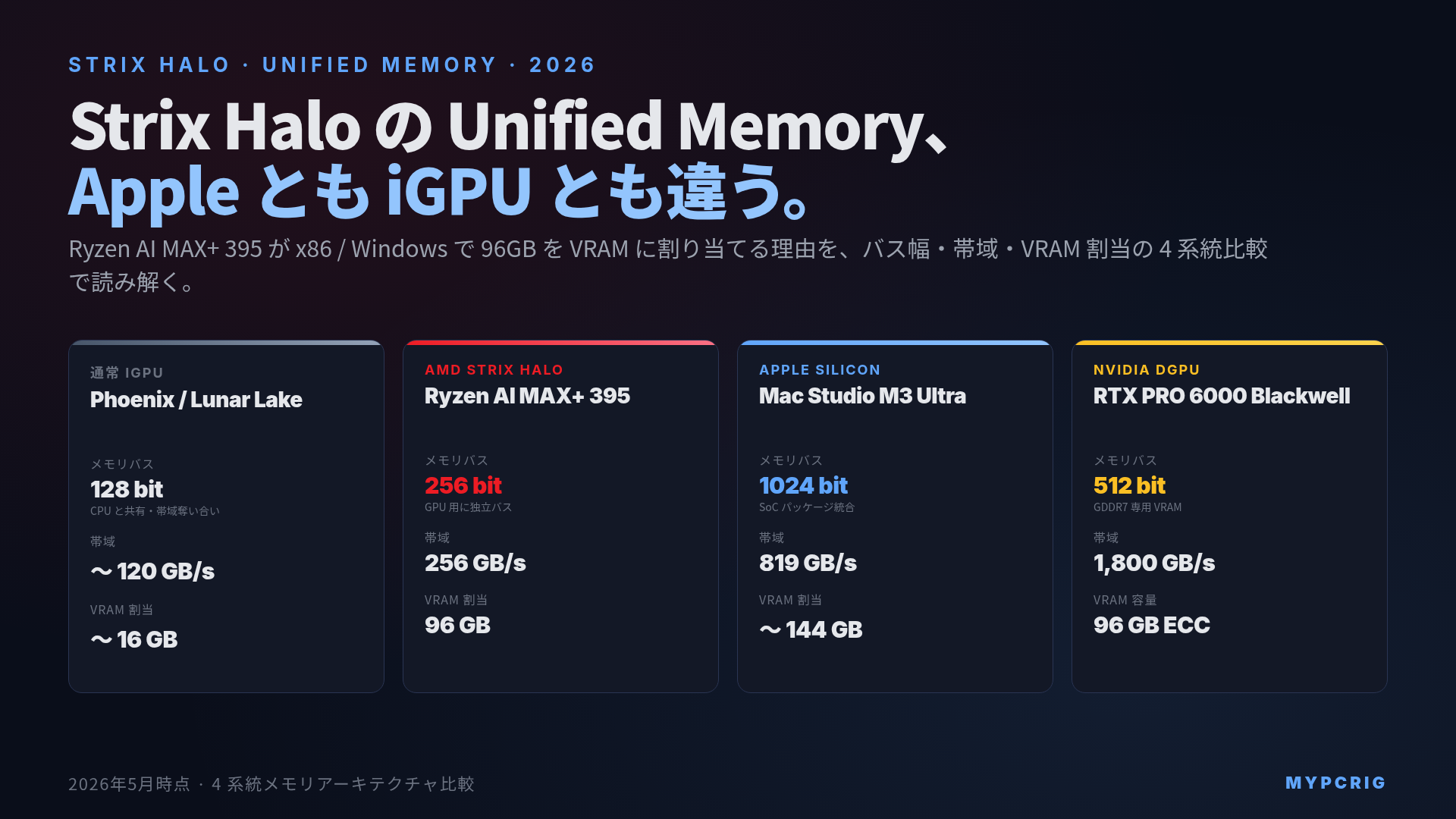 Strix Halo Unified Memory 2026:LPDDR5X 256bit / 96GB VRAM 割当の構造解説