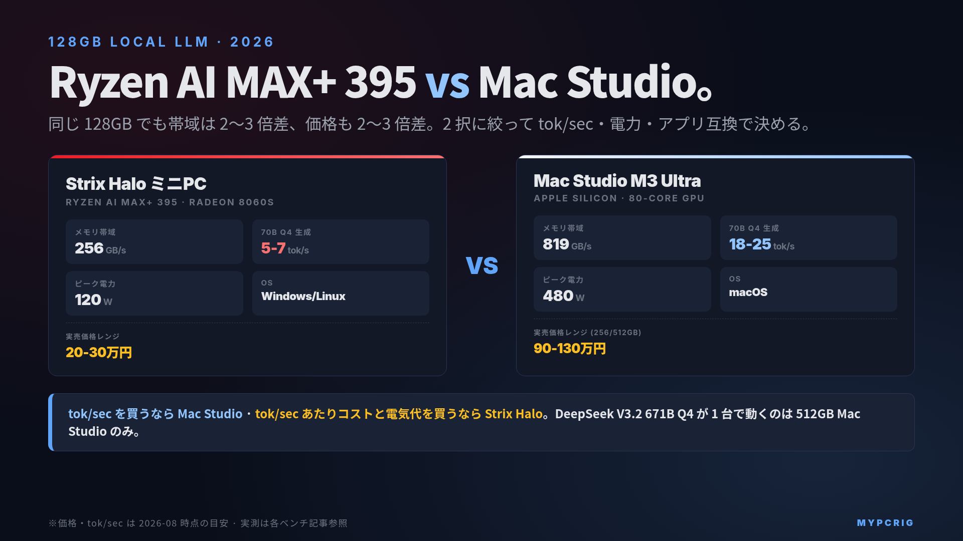 Ryzen AI MAX+ 395 vs Mac Studio 直接比較 2026年版:128GBクラスのローカルLLM 実行機を tok/sec・価格・電力・アプリ互換で選ぶ