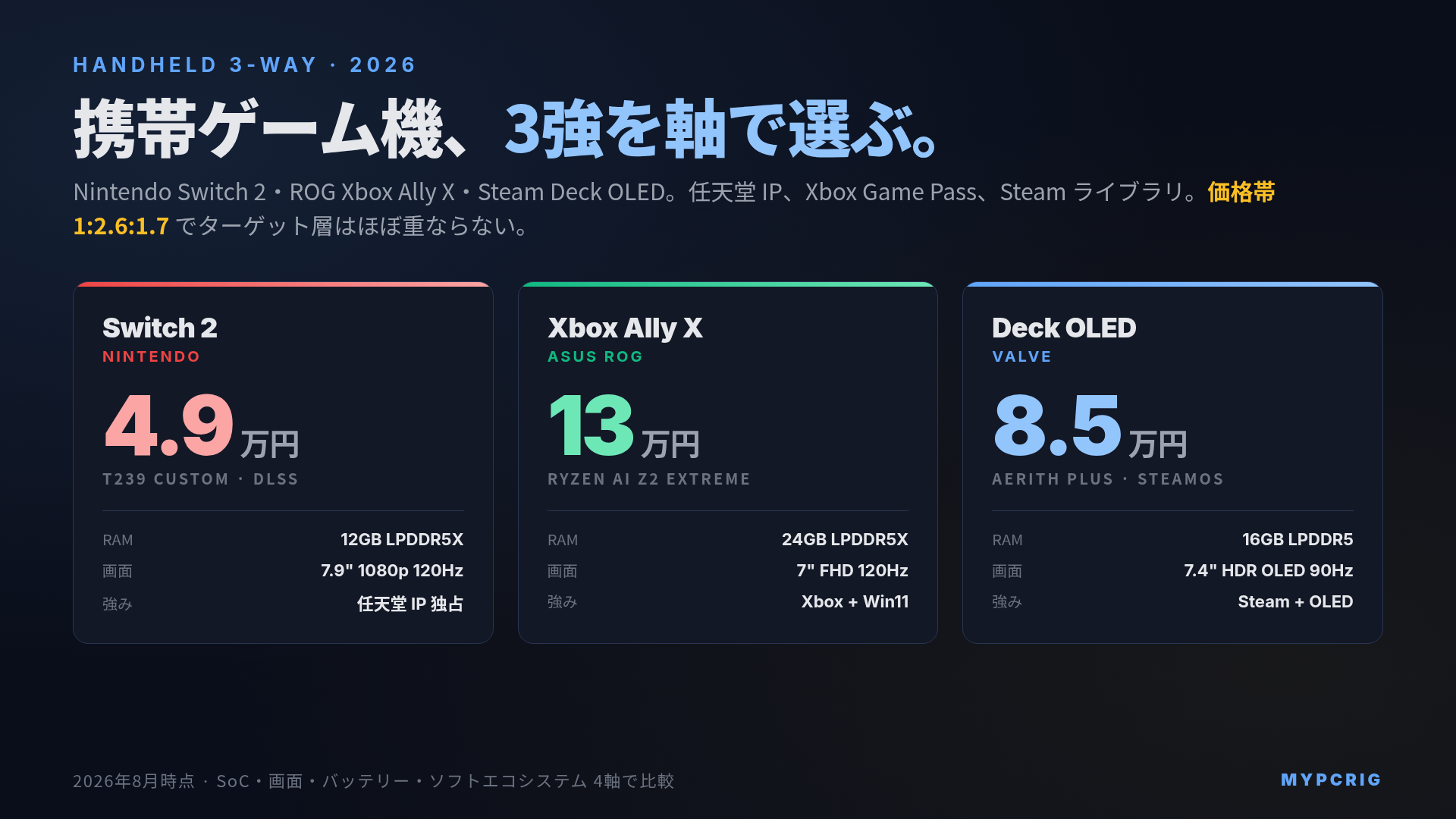 Nintendo Switch 2 vs ROG Xbox Ally X vs Steam Deck OLED 2026年版 比較カバー画像