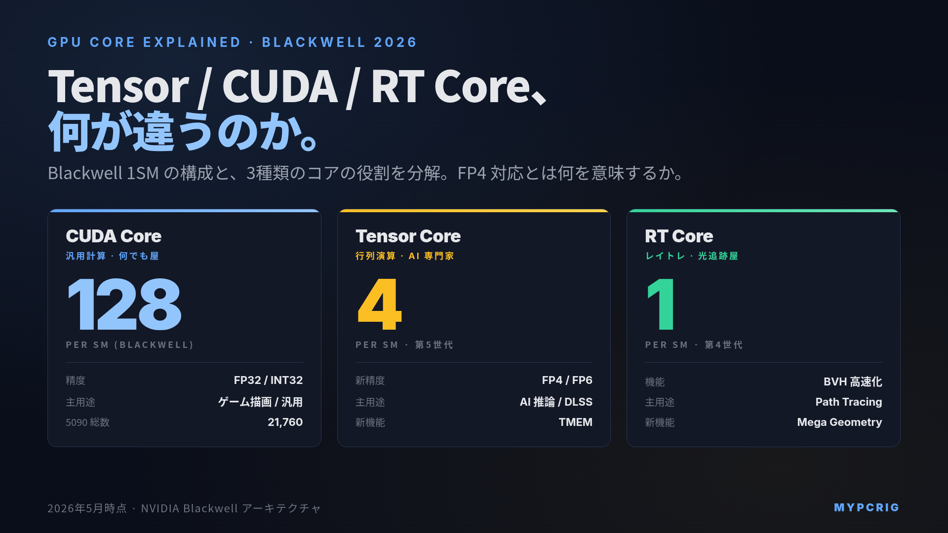 Tensor Core / CUDA Core / RT Core の違い 2026:Blackwell世代の SM 構成と3種類のコアの役割