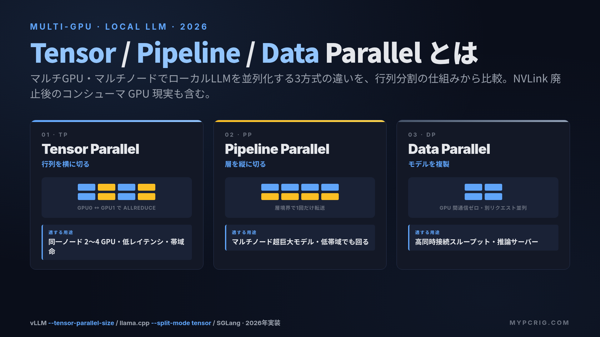 Tensor Parallel vs Pipeline Parallel vs Data Parallel 2026：行列分割・層分割・モデル複製の3方式の違い