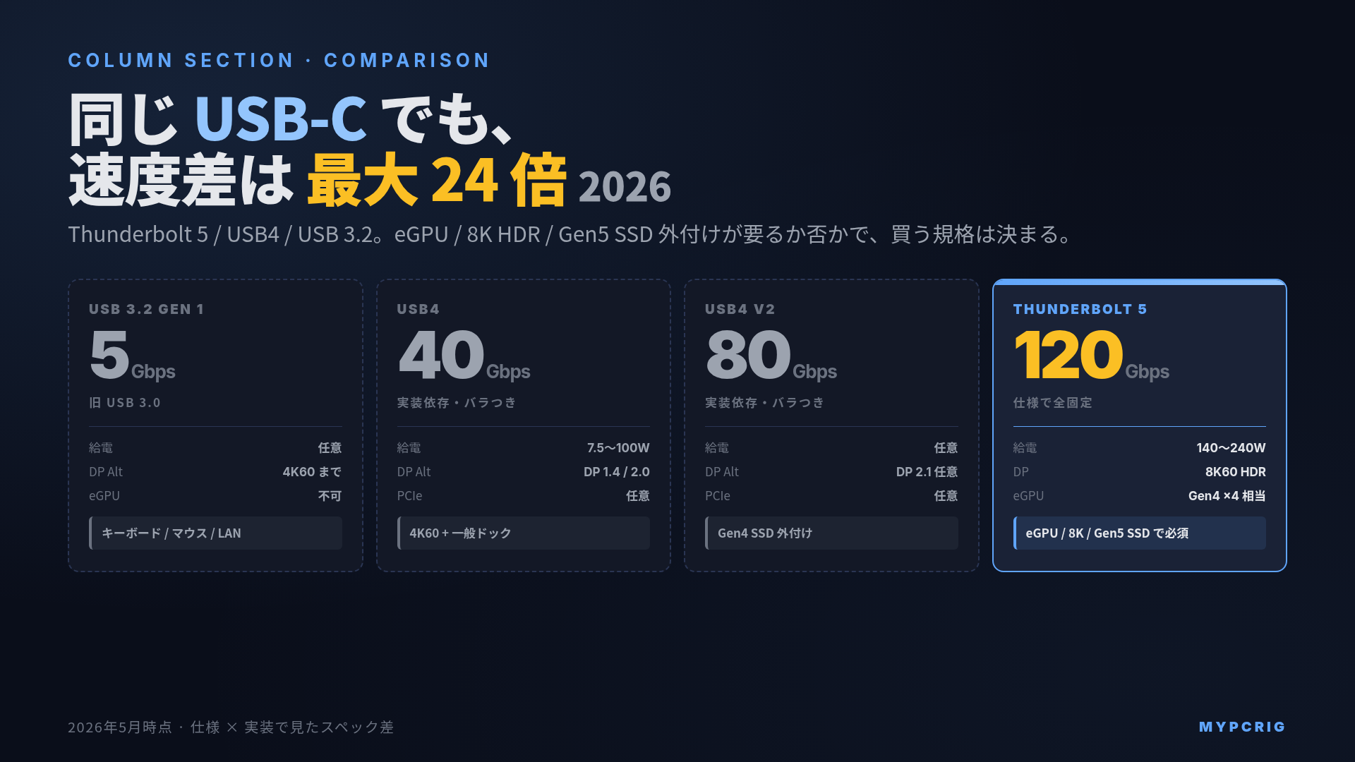 Thunderbolt 5 / USB4 / USB 3.2 違い 2026:同じ USB-C 端子でも 5Gbps から 120Gbps まで 24 倍差が出るスペック早見表