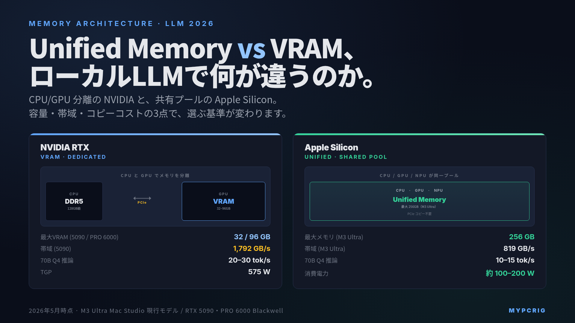 Unified Memory vs VRAM 2026：CPU/GPU 分離の NVIDIA と、共有プールの Apple Silicon の構造比較