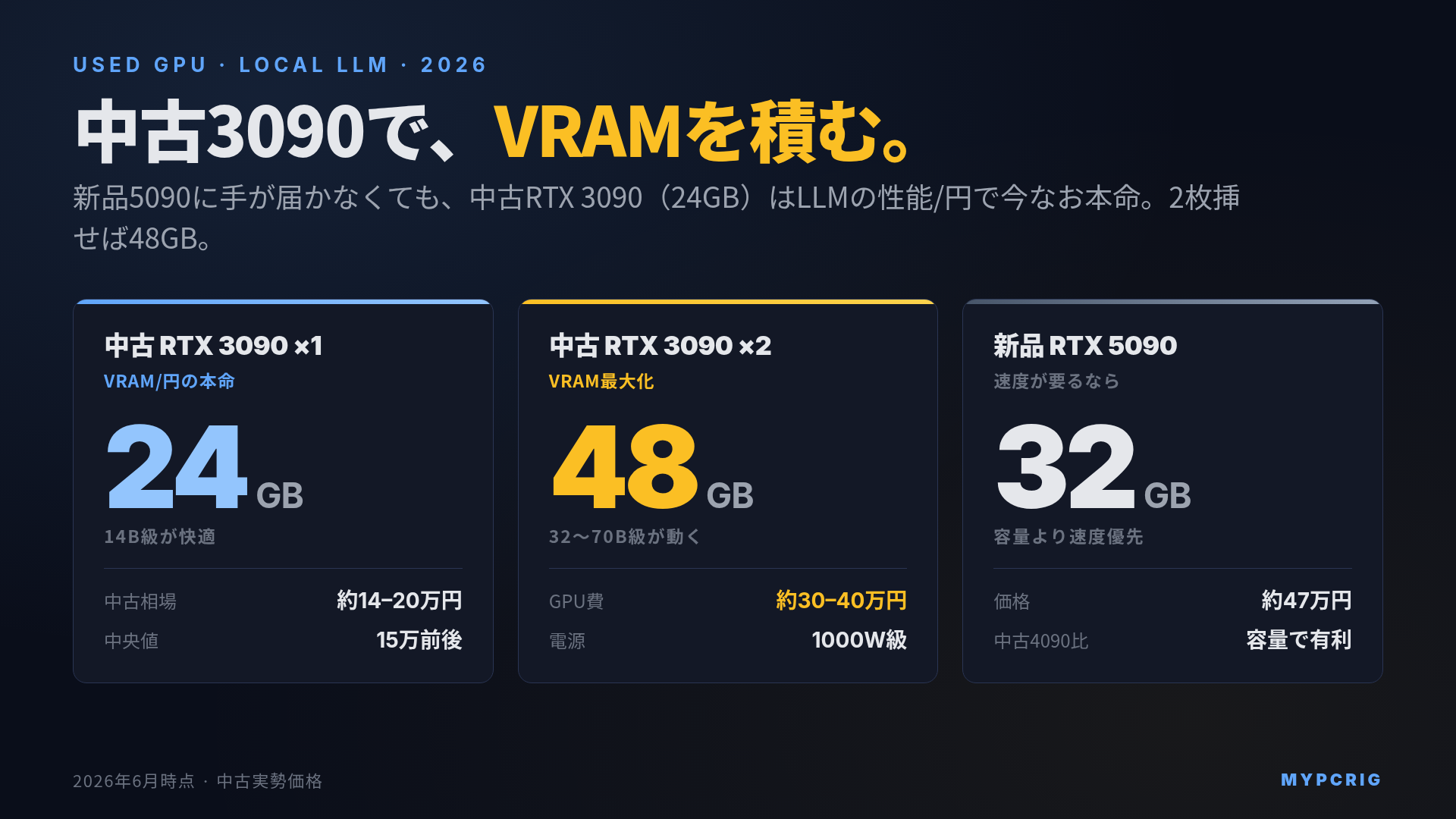 中古GPUでローカルLLM機を安く組む 2026：RTX 3090でVRAMを最大化
