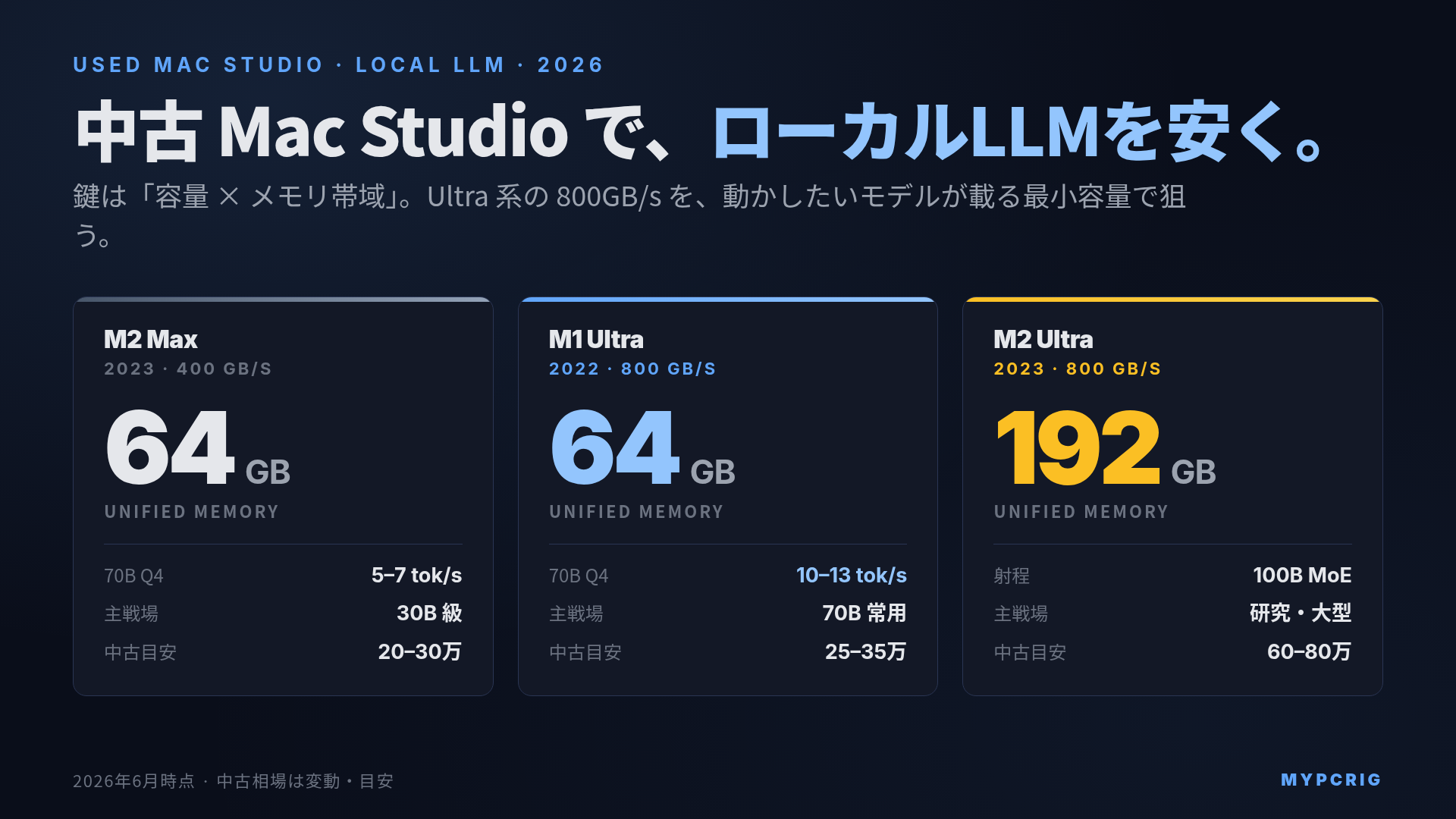 中古 Mac Studio でローカルLLM を安く動かす 2026：M1 Ultra / M2 Ultra / M2 Max の中古相場とメモリ帯域・容量別に何B動くかの判断マトリクス