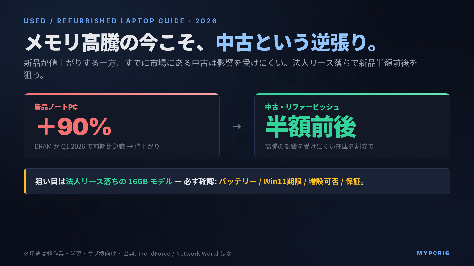 中古・リファービッシュノートPCの選び方ガイド 2026:メモリ高騰期に法人リース落ちで新品半額を狙う