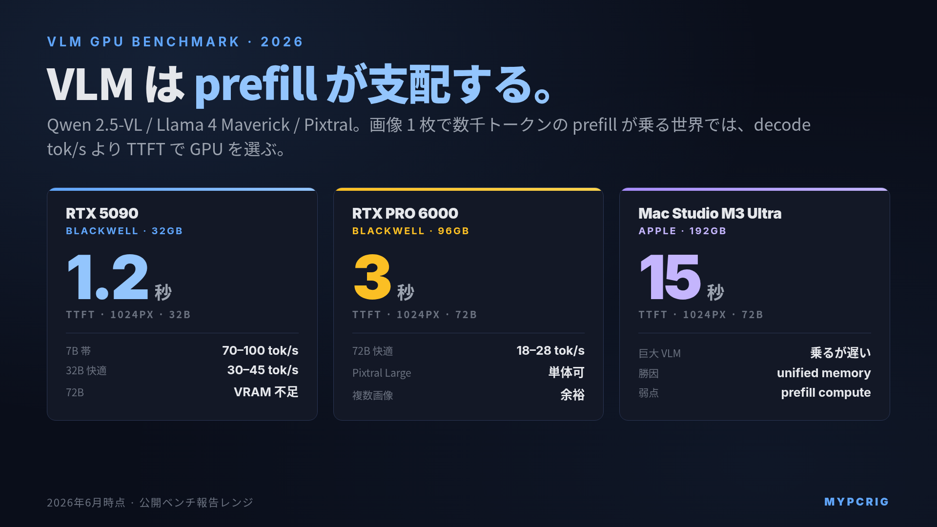 Vision-Language Model VLM GPU別ベンチマーク 2026:Qwen 2.5-VL / Llama 4 Maverick / Pixtral を RTX 5090 / Mac Studio で動かす