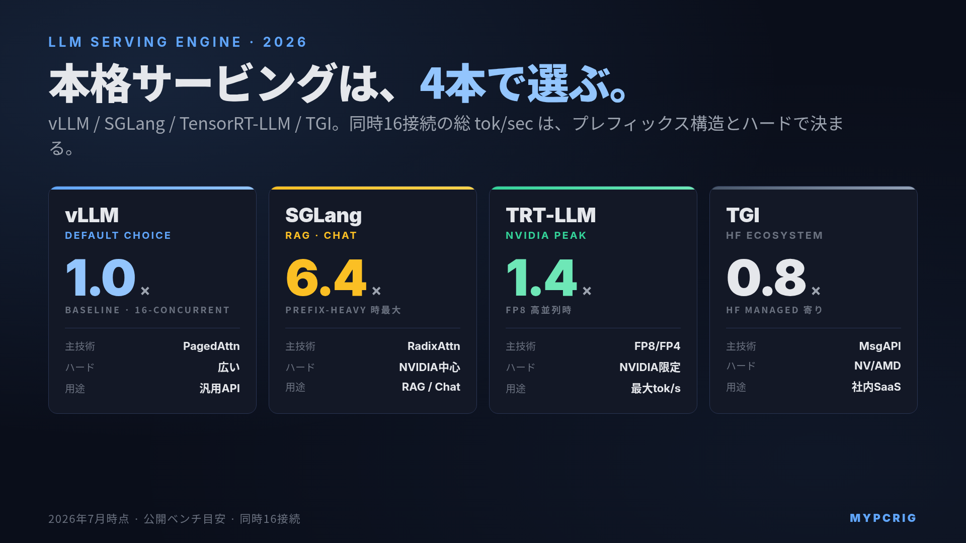 ローカルLLM 本格サービング推論エンジン比較 2026:vLLM / SGLang / TensorRT-LLM / TGI をマルチテナント・continuous batching で選ぶ