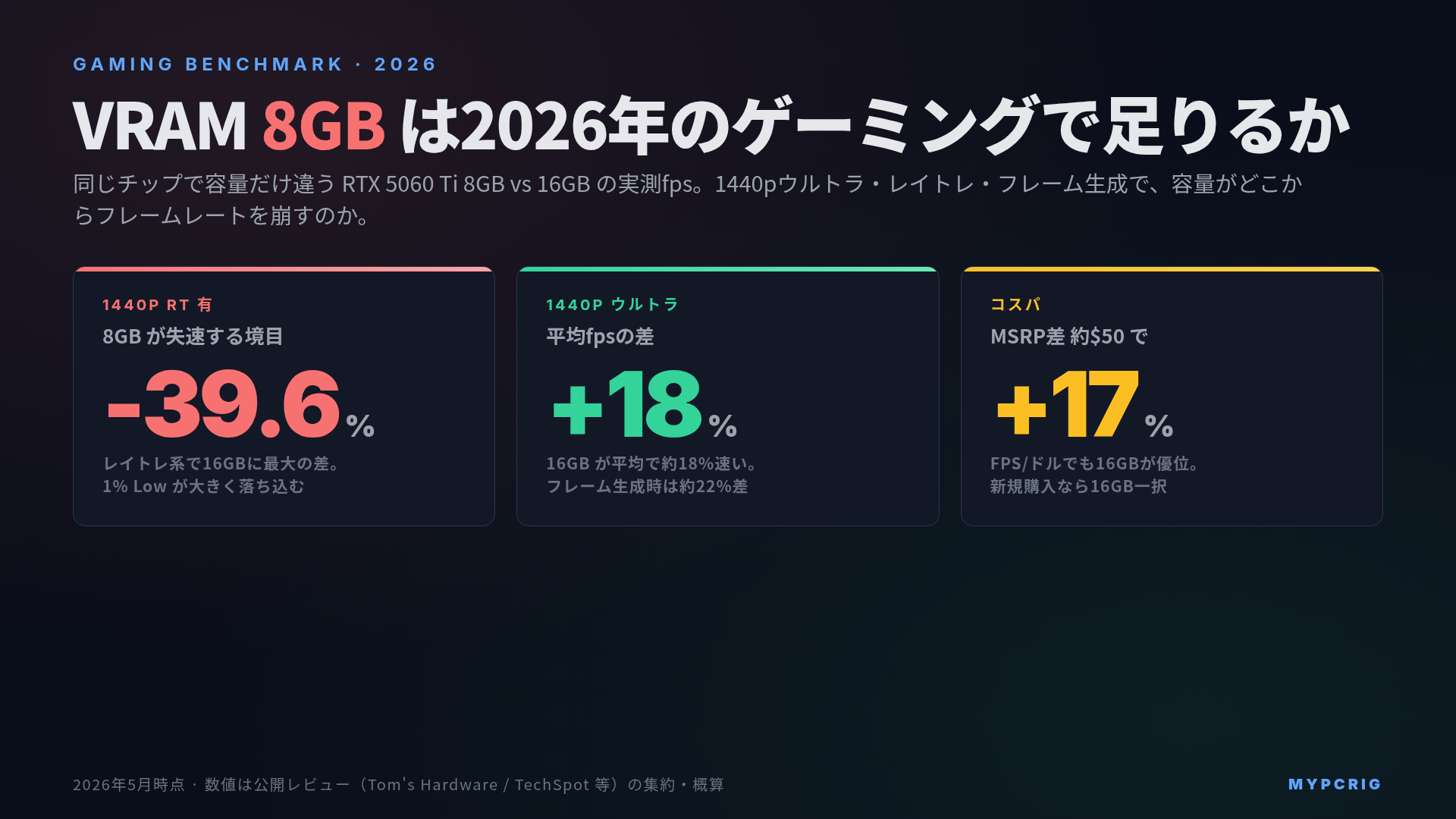 VRAM 8GBは足りるか：RTX 5060 Ti 8GB vs 16GB 実測fpsベンチマーク 2026