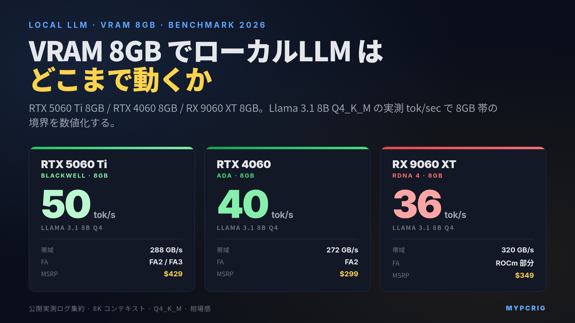 VRAM 8GB でローカルLLM はどこまで動くか 2026:RTX 5060 Ti 8GB / RTX 4060 / RX 9060 XT 8GB の実測 tok/sec と VRAM 溢れ挙動