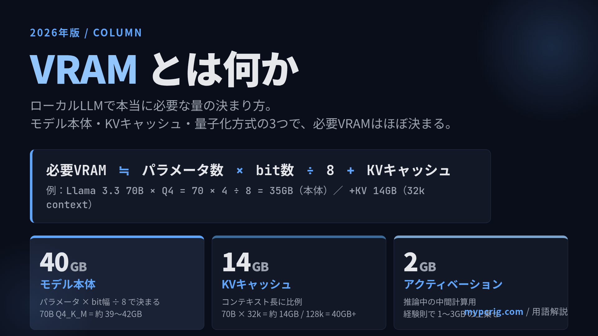 VRAMとは何か：モデル本体 + KVキャッシュで必要量が決まる（2026年5月版）