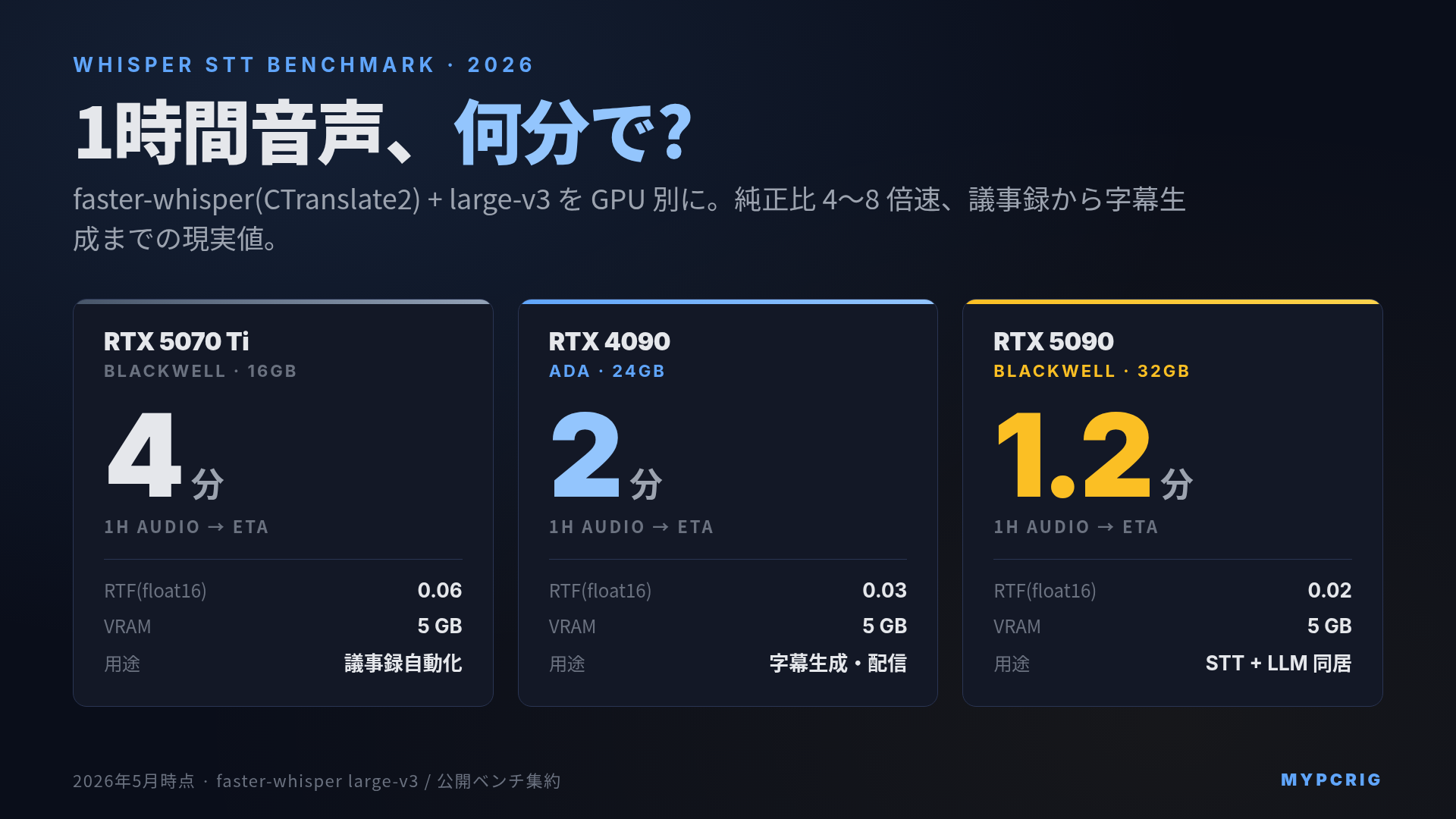 Whisper / faster-whisper / WhisperX ベンチマーク 2026:GPU別 RTF と VRAM 消費