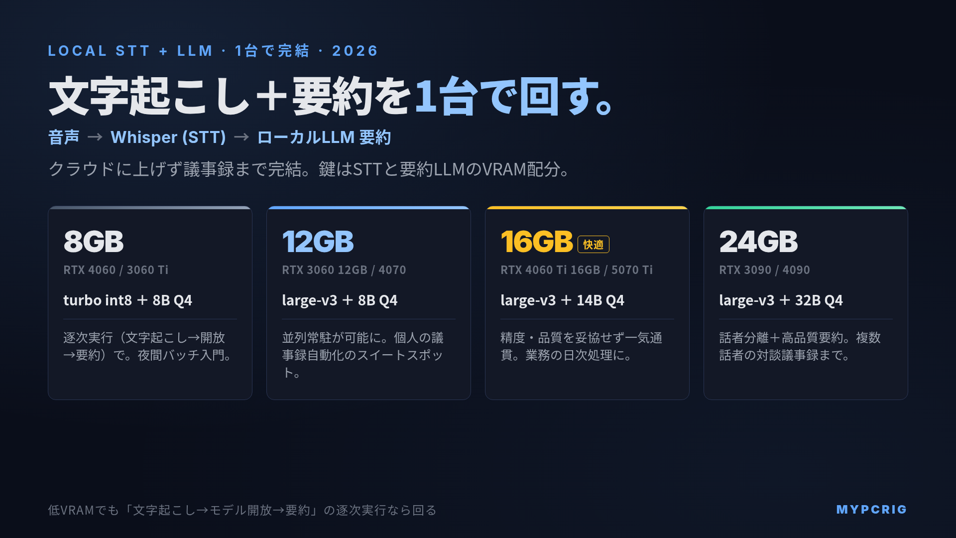 ローカル文字起こし＋要約を1台で回すPC構成ガイド 2026：Whisper(STT)とローカルLLM要約のVRAM配分、8GB/12GB/16GB/24GB帯の必要スペックを解説