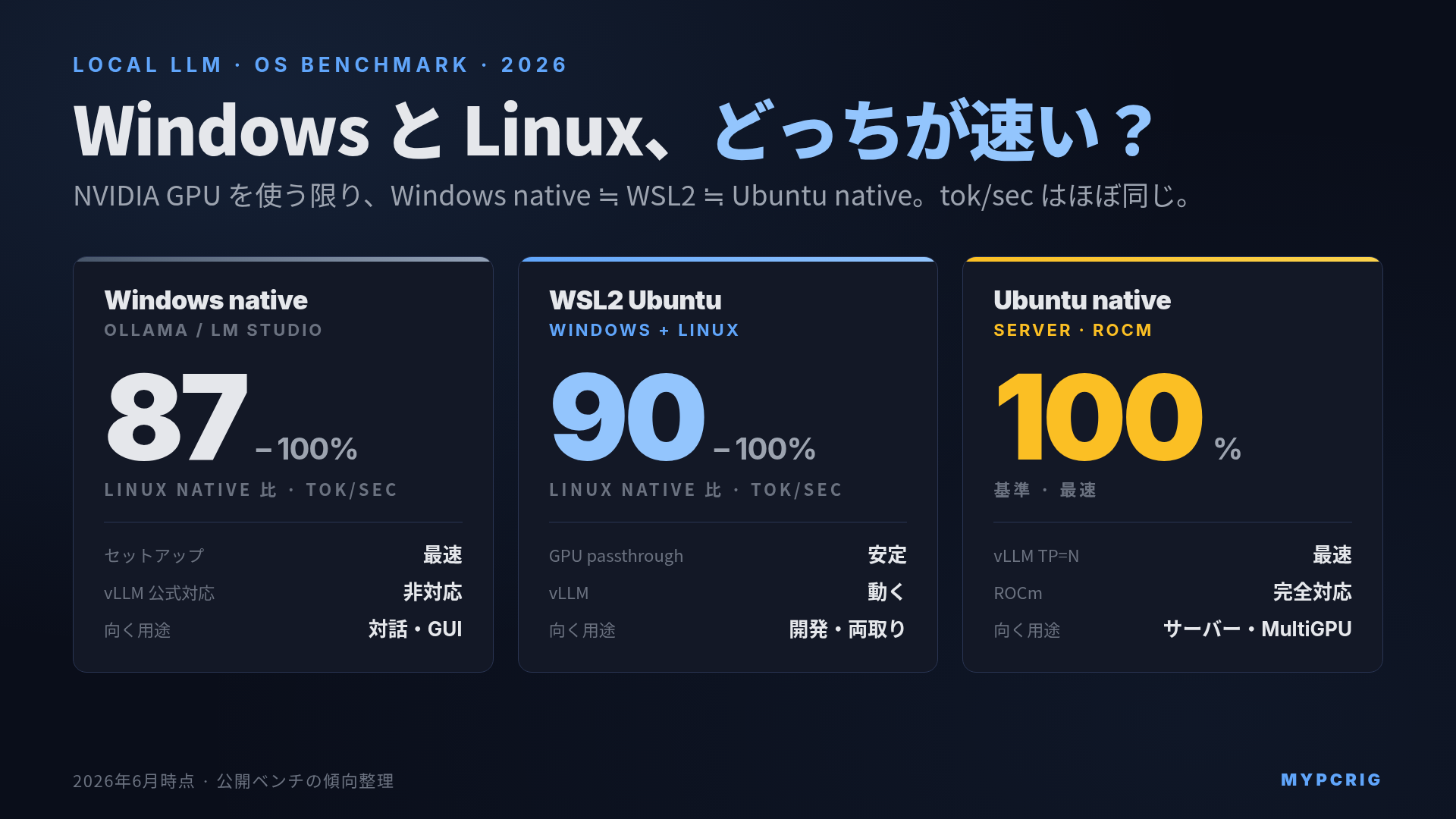 Windows vs Linux でローカルLLMはどっちが速いか 2026:WSL2 vs Ubuntu native の tok/sec 整理